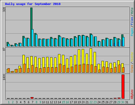 Daily usage for September 2018