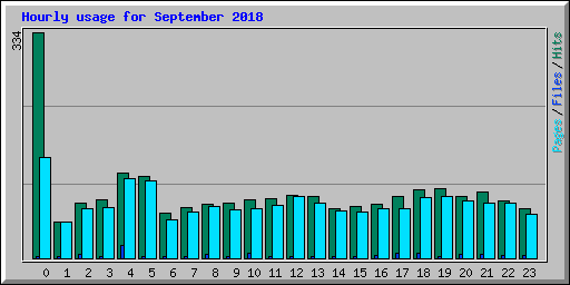 Hourly usage for September 2018